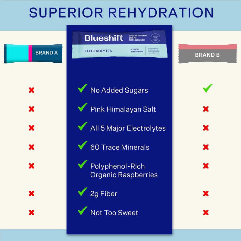 Blueshift Blueshift Electrolytes - Natural Electrolytes Powder Packets, Organic Hydration