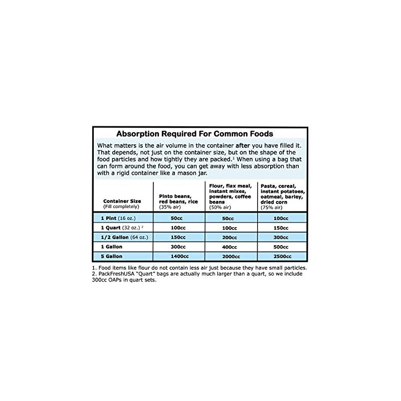 PackFreshUSA: 5 Pack - 2000cc Oxygen Absorber Packs - Food