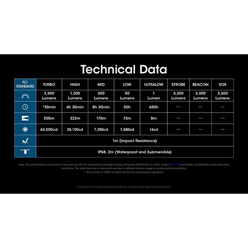 EdisonBright Nitecore MH12 Pro 3300 Lumen USB Rechargeable 505 meter