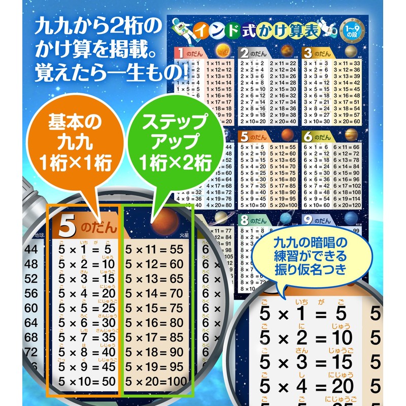Indian Multiplication Table Bath Poster, Waterproof, A2 Size, Times Table,