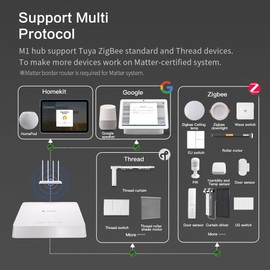 Matter Smart Home Hub, Thread & Zigbee 3.0, Works with Google Assistant, Control Your Connected Devices