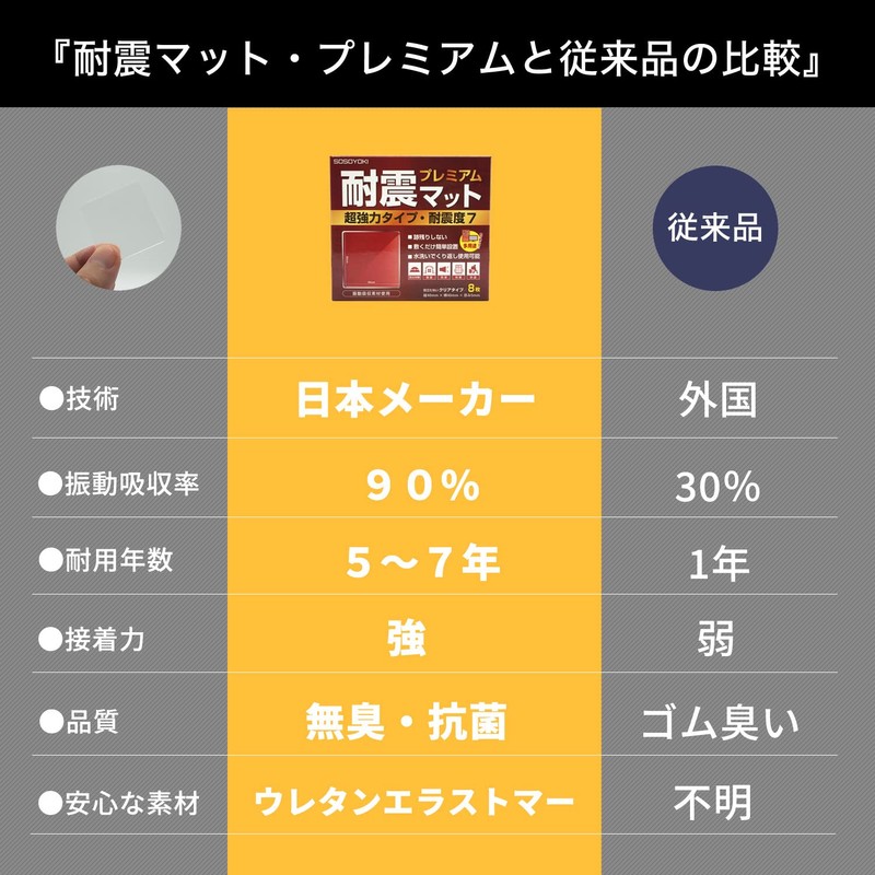 SOSOYOKI Earthquake Resistant Mat, Premium, Super Strong, Seismic Intensity 7,