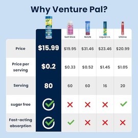 Venture Pal Tabletas de electrolitos masticables, 80 unidades, tabletas de sal en barra de disolución rápida sin azúcar - Paquete variado para