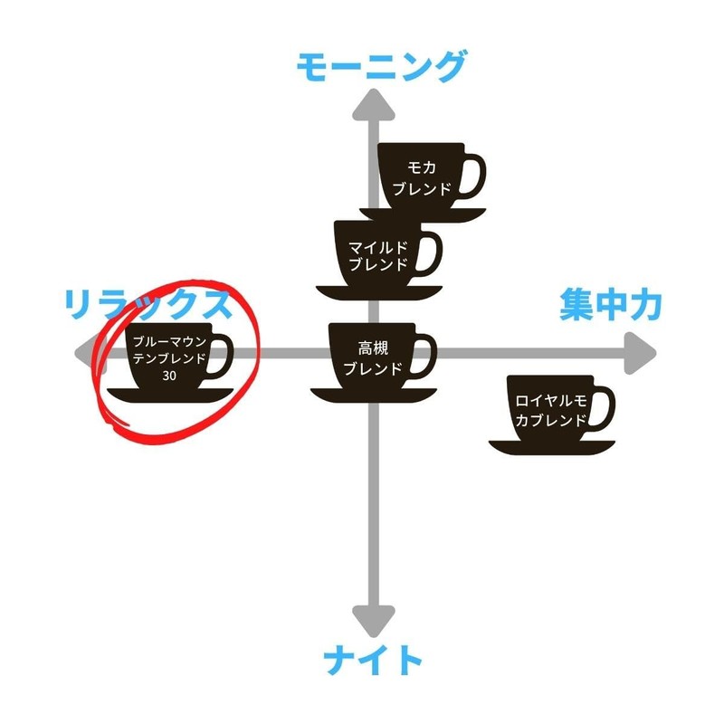 Coffee Beans Home-Roasted Coffee Mountain Blue Mountain Blend 30 Percent