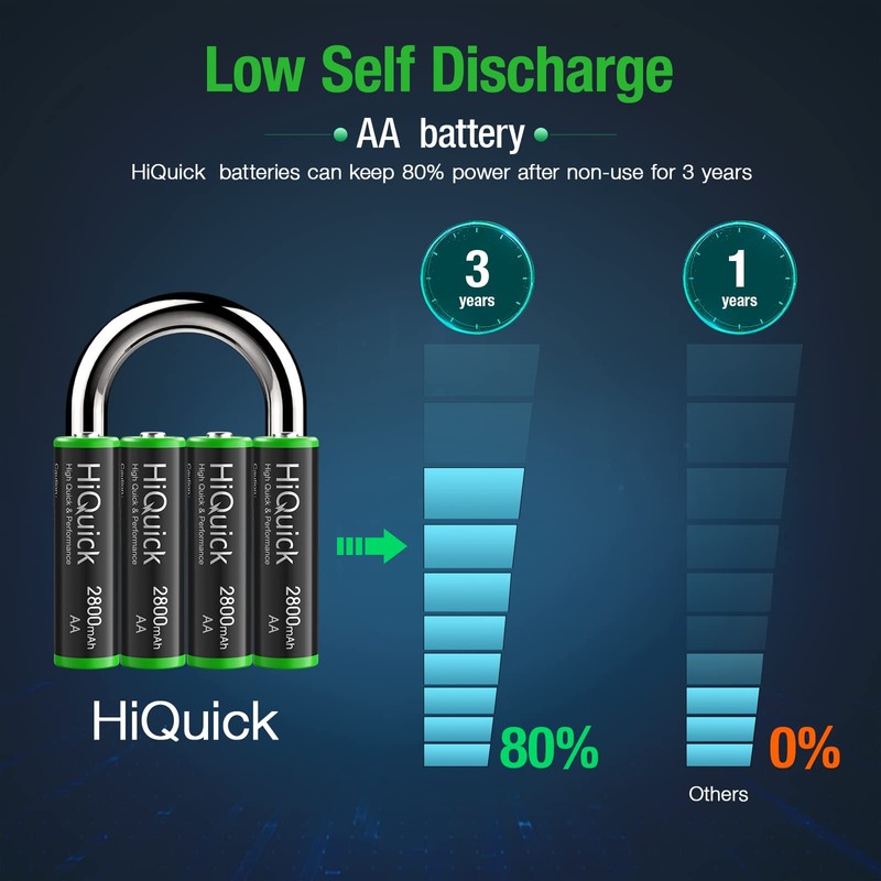 HiQuick 2800mAh AA Rechargeable Batteries High Capacity Performance, Per-Charged 1.2V