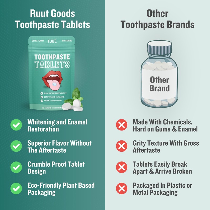 Ruut Toothpaste Tablets, Hydroxyapatite Remineralizing Eco Friendly Toothpaste Tabs, Fluoride
