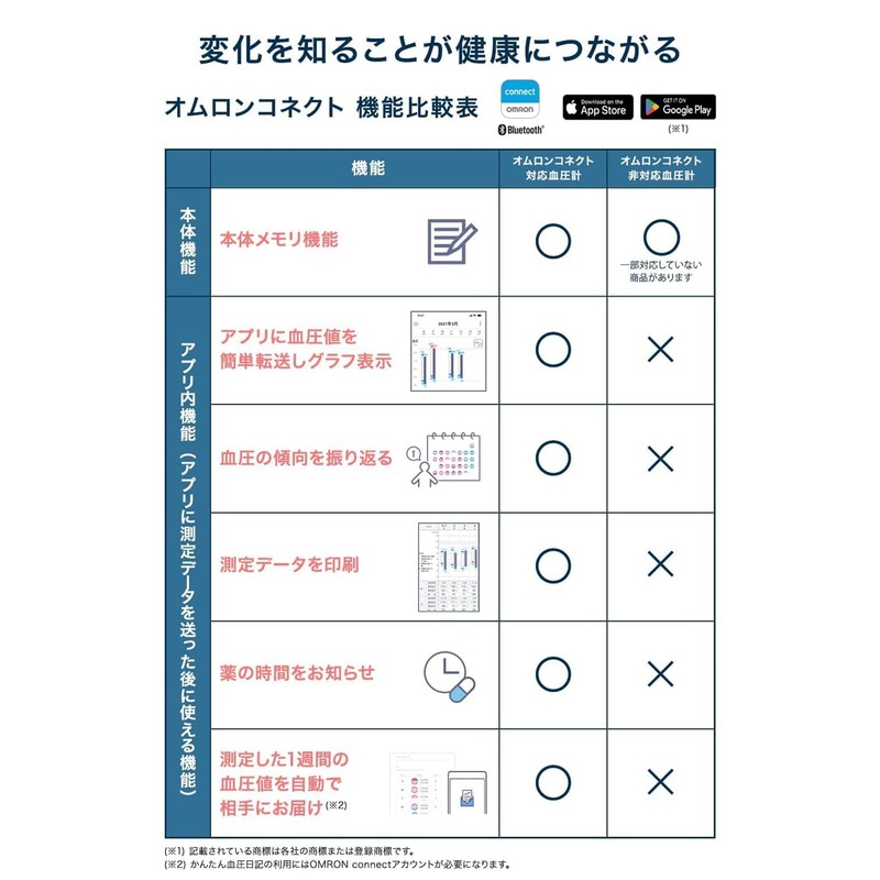 オムロン 上腕式血圧計 HEM-7140シリーズ HCR-7204T
