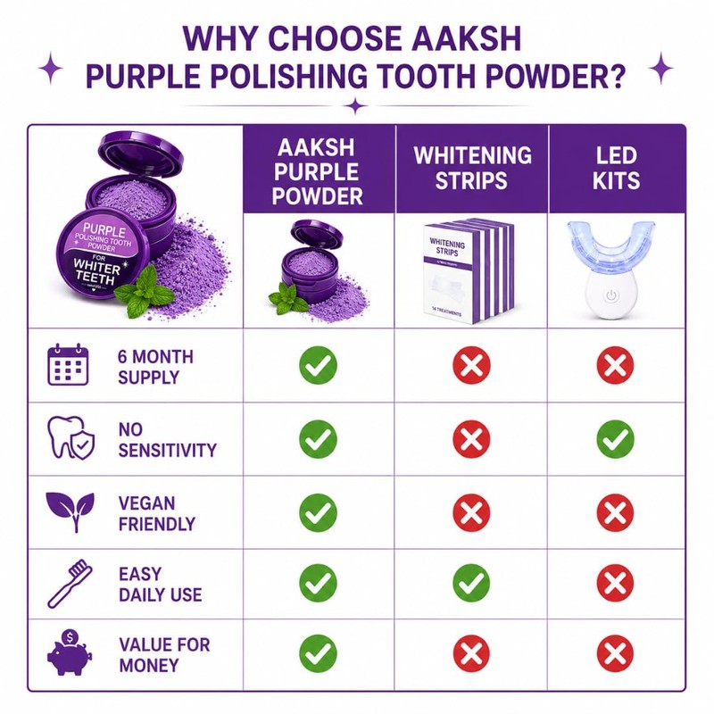 AAKSH555 Purple Polishing Tooth Powder, Purple, 30g