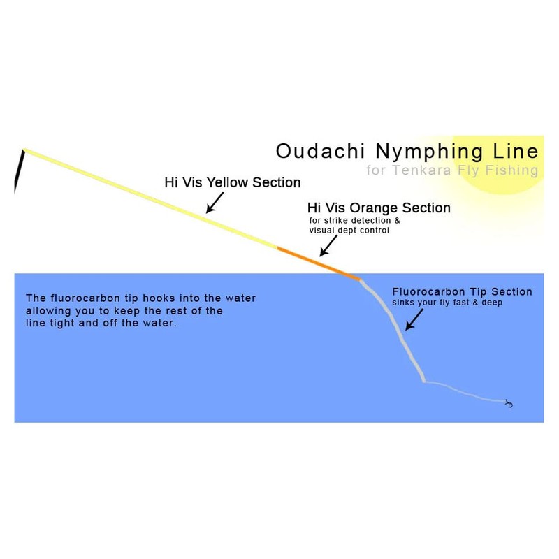 DRAGONtail Oudachi Furled Tenkara Line (12.5ft line)