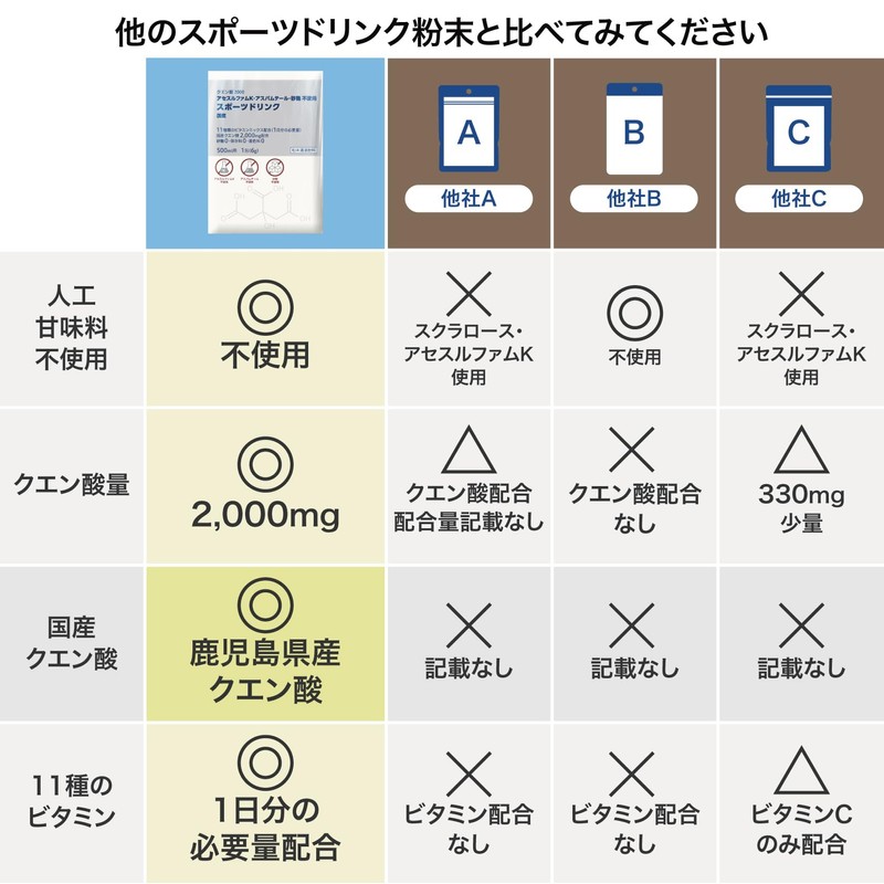 スポーツドリンク 粉末【国産/人工甘味料不使用】(クエン酸 2,000mg+11種のビタミン ミックス1日分)脂質0 (500ml用)10包