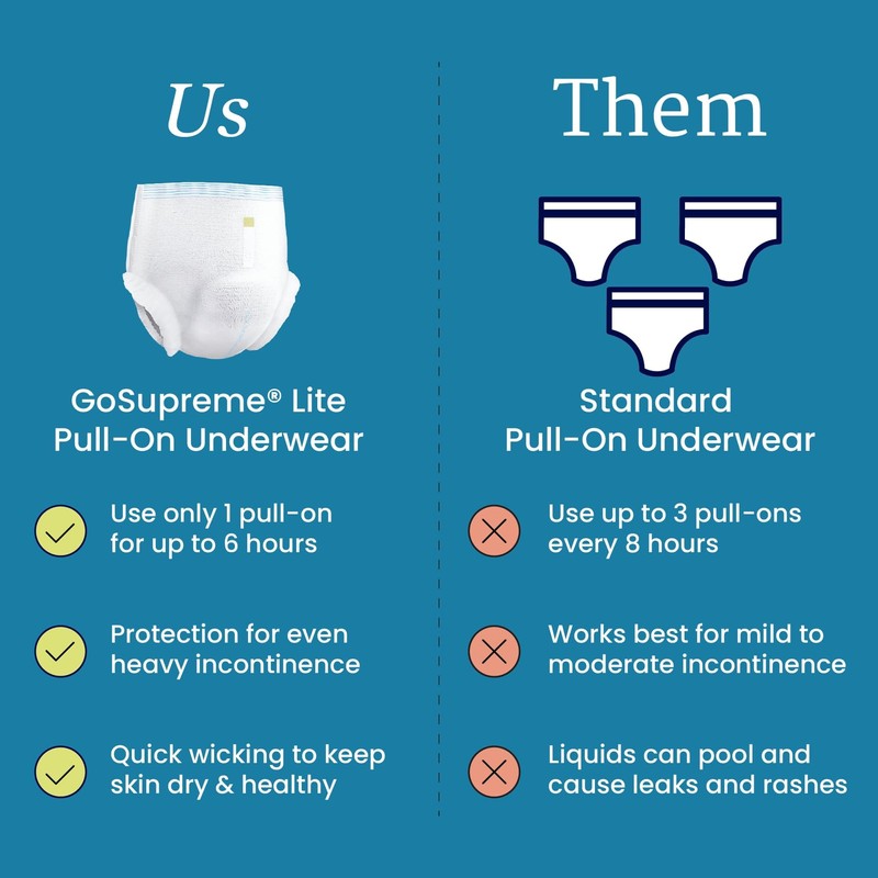 NorthShore GoSupreme Lite Incontinence Underwear, 6-Hour Pullup Style, X-Large, 56