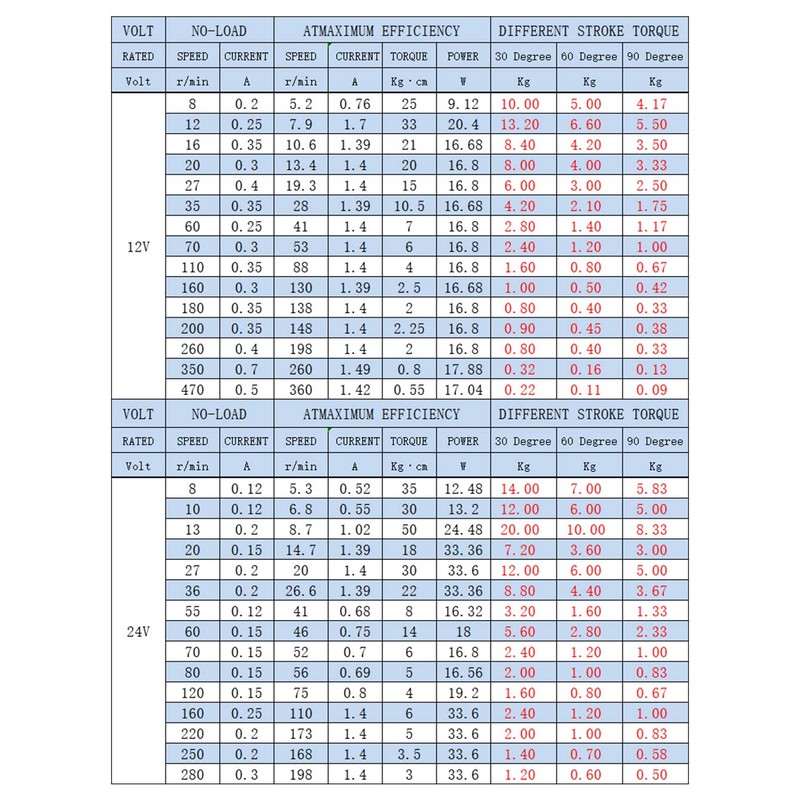 BEMONOC DIY Design DC 12V Linear Actuator Reciprocating Motor Stroke
