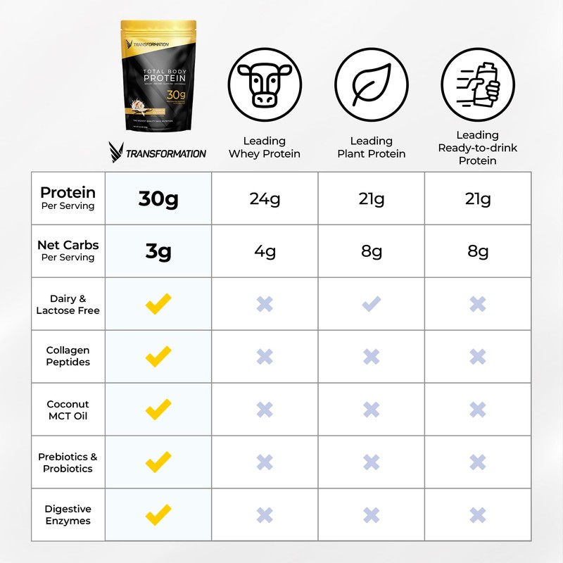 Transformation Protein Super Blend | Egg White, Collagen Peptides, and