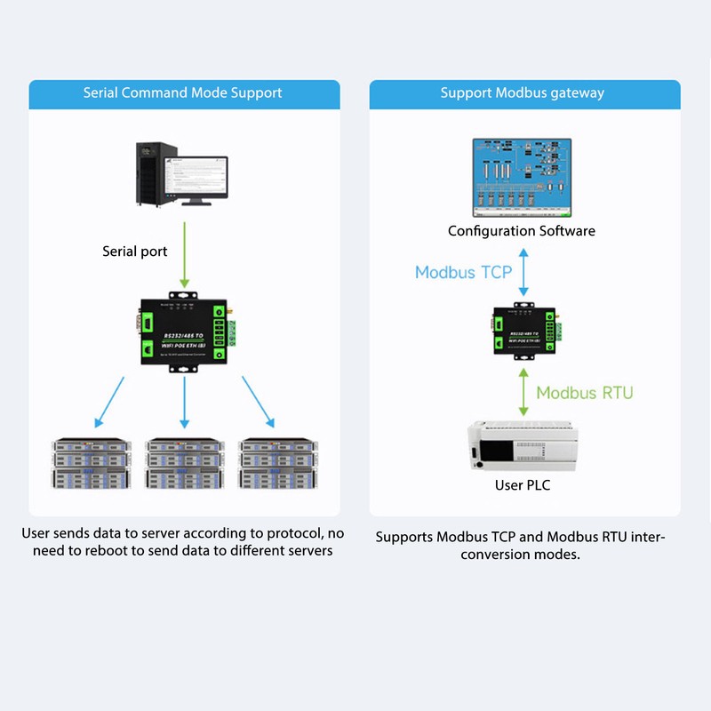 RS232 RS485 to WiFi POE Ethernet Serial Server Converter Multifunction