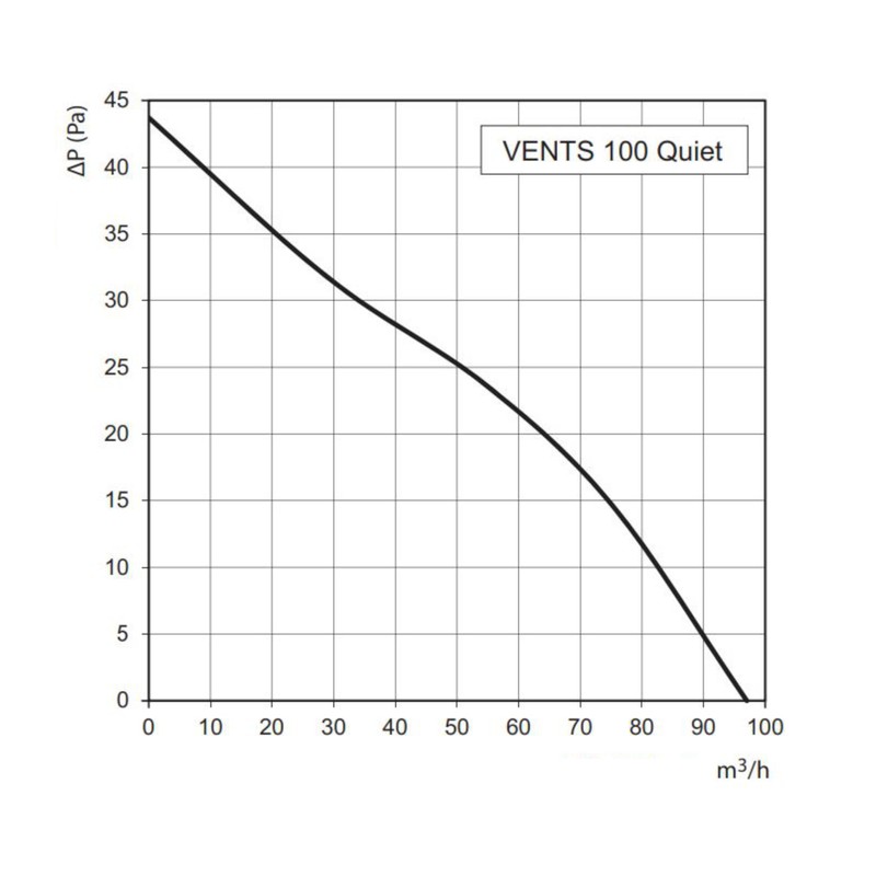 VENTS VEN-100-QUIET Bathroom or Kitchen Extractor Fan for 100mm Duct