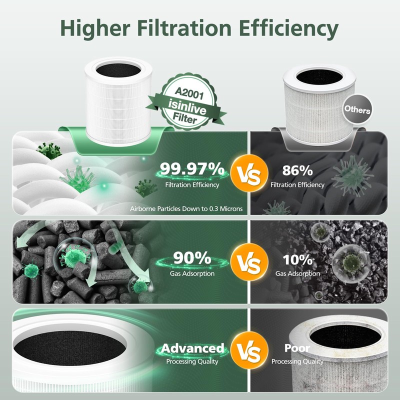 A2001 Replacement Filter Compatible with A2001 Air Purifier, 3-In-1 Efficient