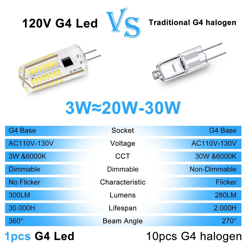Megereet G4 LED Bulb 120V Dimmable 3W(20W 30W Halogen Equivalent)
