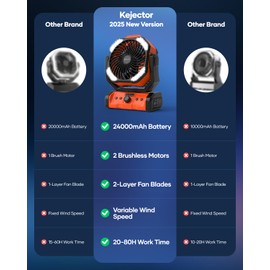 kejector Battery Powered Fan Rechargeable - 24000mAh 3-in-1 Portable Camping Fan with LED Lights, USB C, Auto Oscillating Operated Fan for Tents, Travel, BBQ, Fishing, Home, Office, Camper Essentials