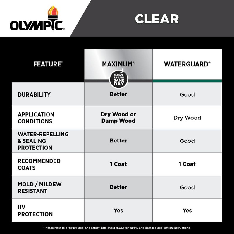 Olympic Maximum 1 gal. Clear Exterior Waterproofing Sealer Low VOC