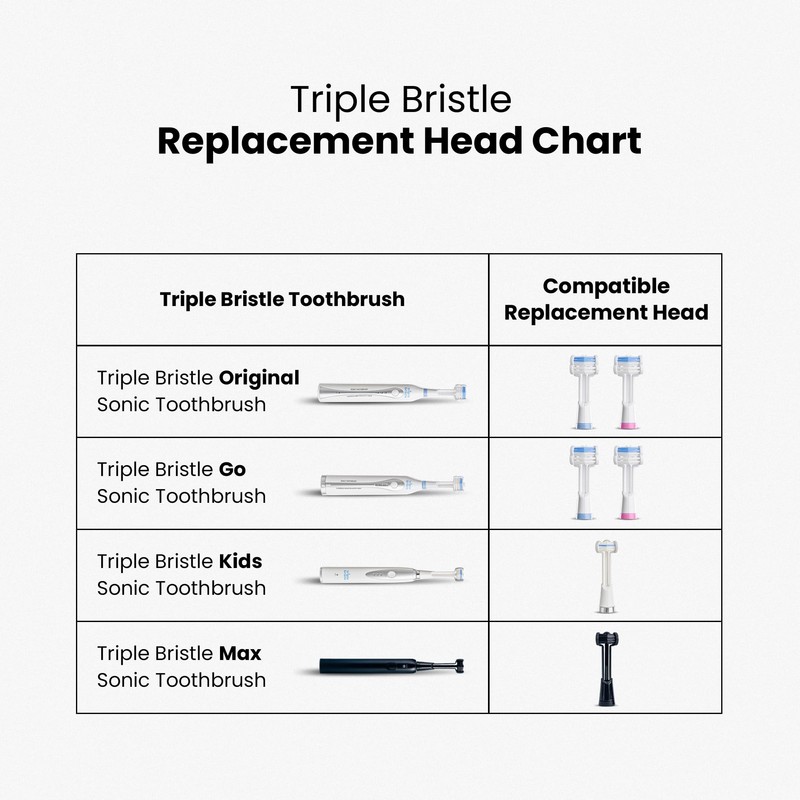 Triple Bristle Replacement Brush Head Refills | Innovative 3 Head