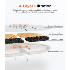 6 Pack of Filter & 6 Pump Sponges FEELNEEDY only for (FN-W05) 7L/1.8Gal Dog Water Fountain, Dog Water Bowl Dispenser