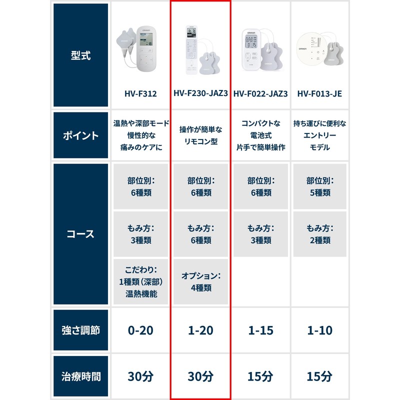 オムロン 低周波治療器 HV-F230シリーズ HV-F230-JAZ3