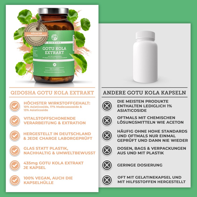 QIDOSHA Gotu Kola 60:1 Extract, with 40% Total Asian Cosides