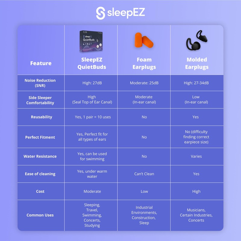 SleepEZ - Quietbuds - 12 Soft Silicon Wax Earplugs (6