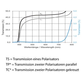 Linear polarizing filter, 0º/90°, 100 x 100 x 0.4 mm, type ST-38-40