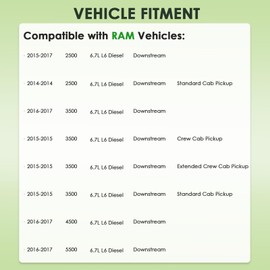 PUAMRPTS Output NOx Nitrogen Oxide Sensor - Compatible with RAM 6.7L Cummins Vehicles - 2500 2014-2017, 3500 2015-2017, 4500/5500 2016-2017 - Replace# 5WK97360 - Downstream