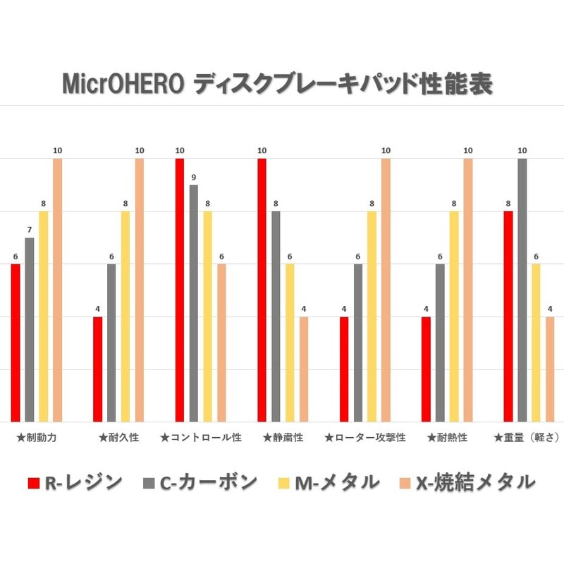 MicrOHERO製 自転車用 ディスクブレーキパッド スラム（SRAM） エイヴィッド（AVID） BB5用 PROMAX DSK-720 RENDER R用