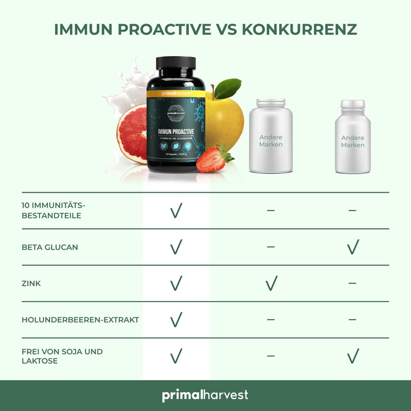 Immun Proactive by Primal Harvest® (30 Capsules) Complete with Vitamins,