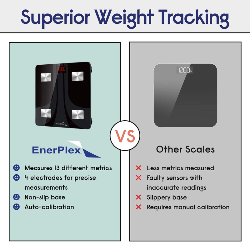 EnerPlex Fit 2020 Model Bluetooth Body Fat Scale, Weight Scales