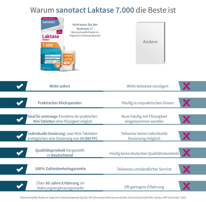 sanotact Lactase 7,000 direct (90 mini lactase tablets) • Lactose