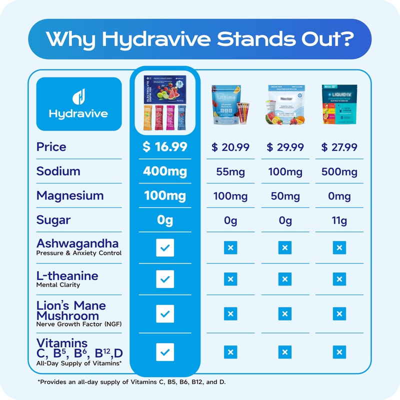 Hydravive Electrolyte Powder Packets Sugar Free Liquid Daily IV Drink