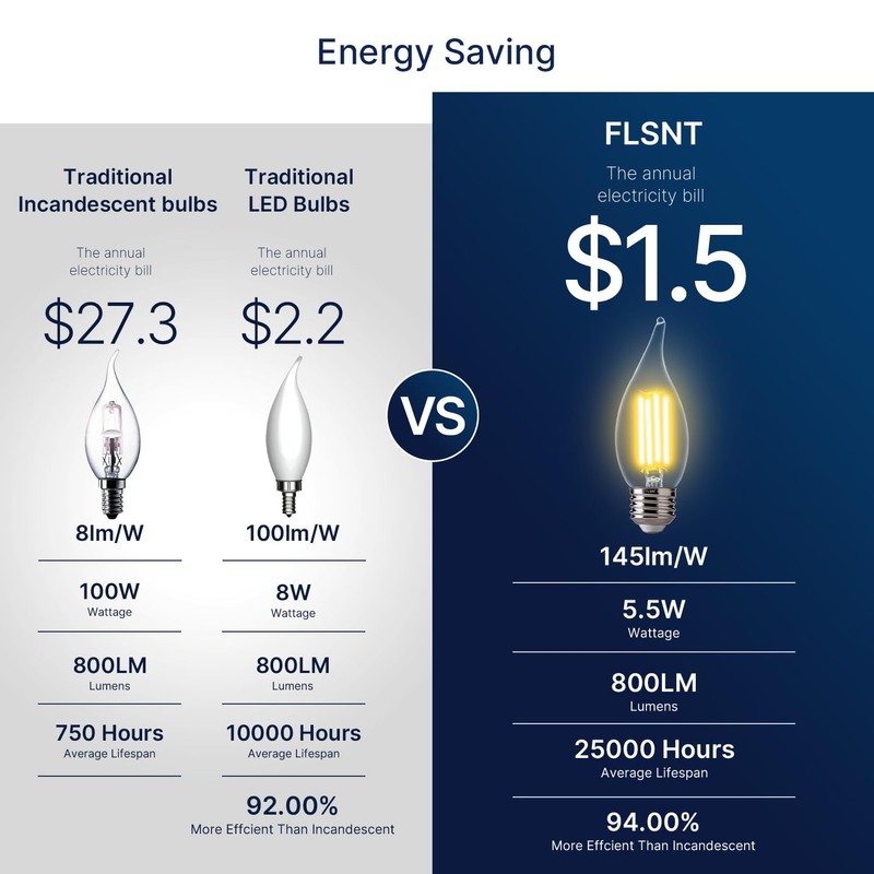 FLSNT 2700K Soft White LED Chandelier Edison Bulbs, 100W Equivalent,