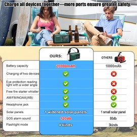 Emergency Weather Radio, 20000mAh NOAA/AM/FM Solar Hand Crank Radio with USB Phone Charge, Battery Powered, SOS Alarm, LED Reading Lamp & Flashlight for Emergencies Survival