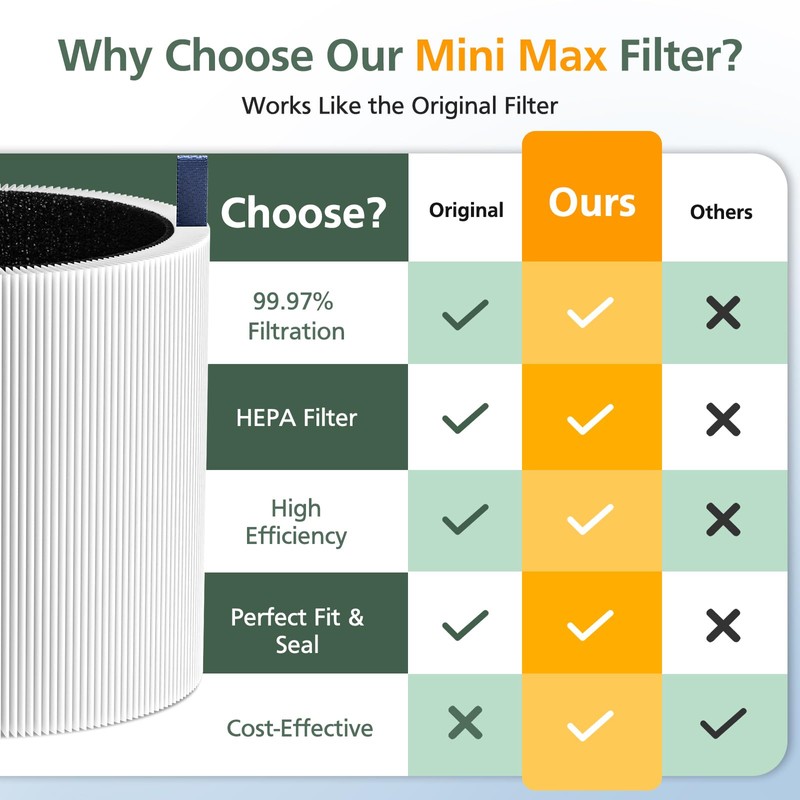 2 Pack Mini Max Replacement Filter Compatible with Blueair Blue