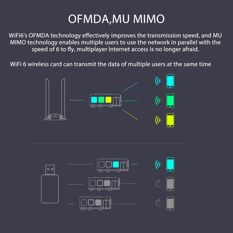 USB3.0 WiFi Adapter with 4 Antenna 2.4GHz 5GHz 1800Mbps WPA3