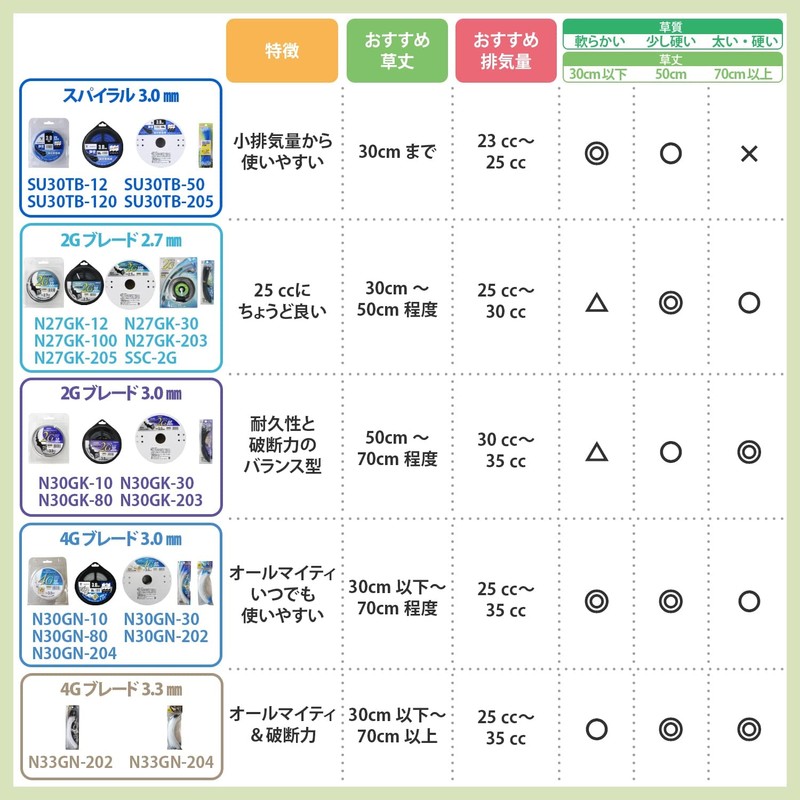 Yamazen N27GK-203 Pure Japan Nylon Cord for Grass Trimming, Cord