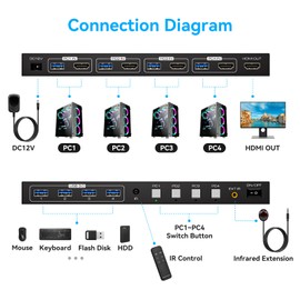 PVBCTCSID USB3.0 HDMI KVM Switch 4 Computers EDID 4K60Hz 4 Port KVM for 4 PC Sharing 1 Monitor and 4 USB 3.0 Devices with Controller