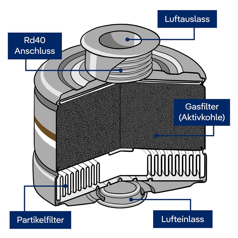 Dräger Respiratory protection combination filter Rd40 1140 AX P3 R
