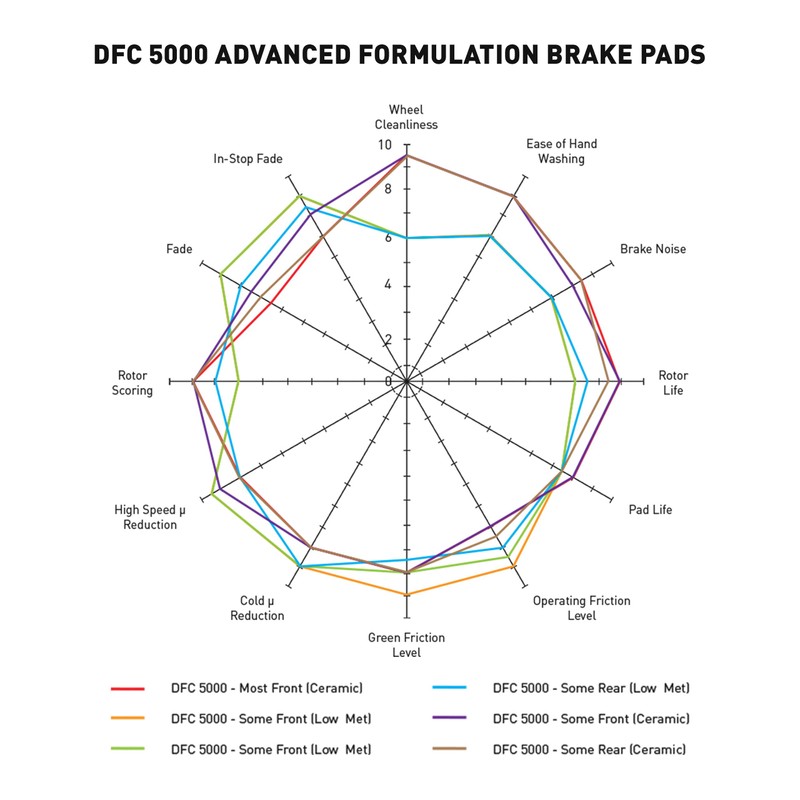 Dynamic Friction Company 5000 Advanced Brake Pads - Semi Metallic