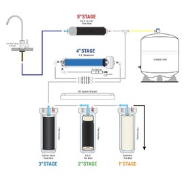 Premier Water Reverse Osmosis Water Filtration System – 150 GPD, 5 Stage RO Water Purifier with Storage Tank – Under Sink Water Filter