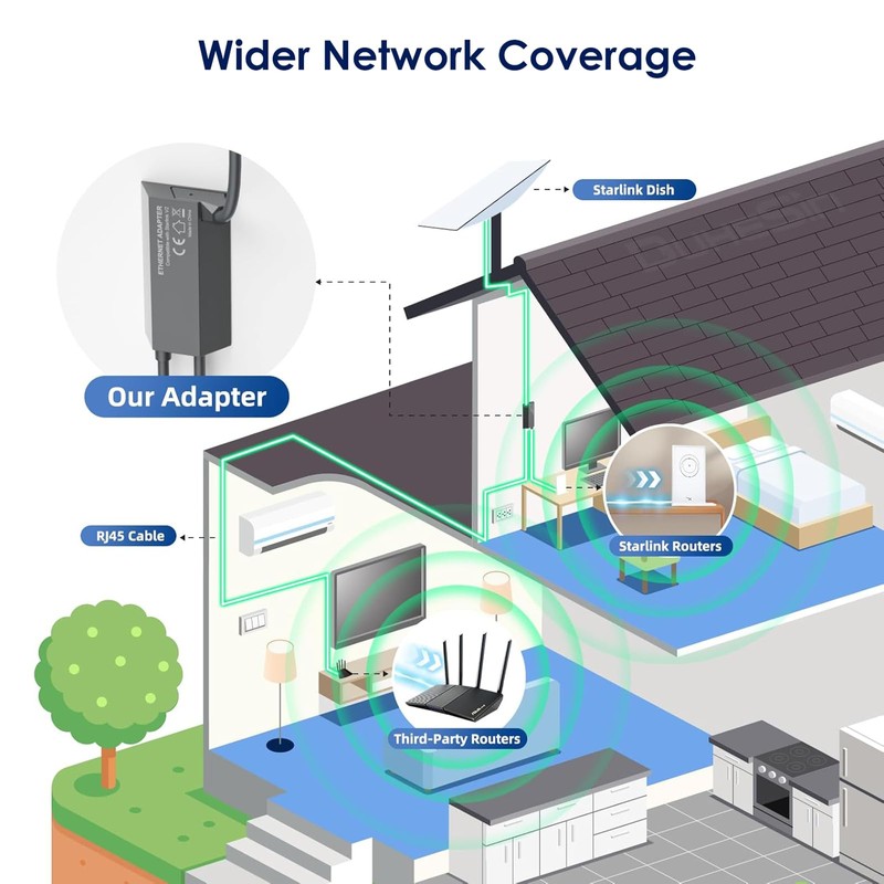 SEMTION Starlink Ethernet Adapter for Starlink Standard Actuated Gen 2