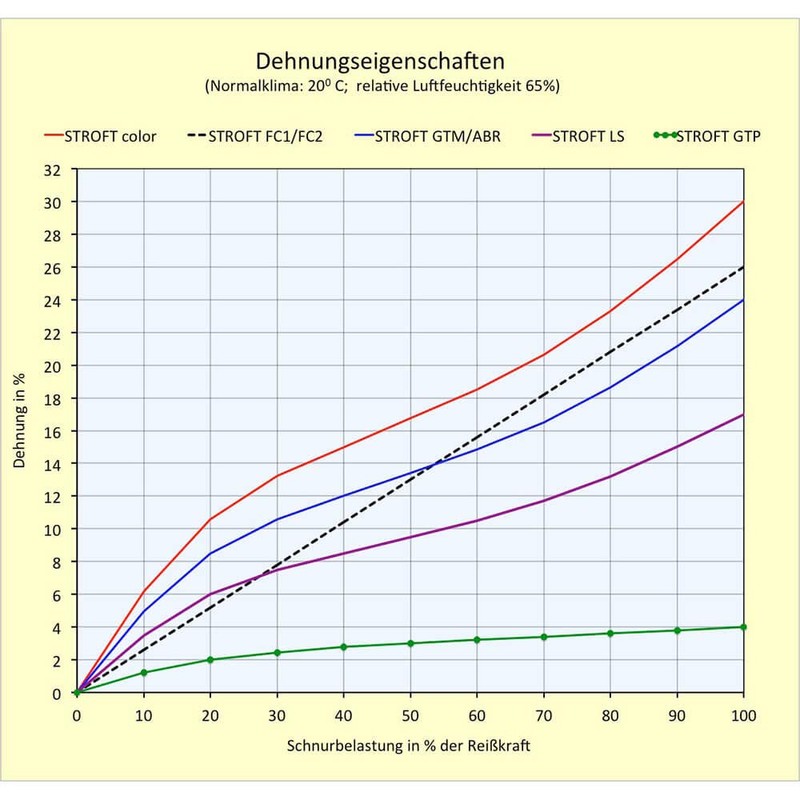 Schnur STROFT LS Monofilament 25 m