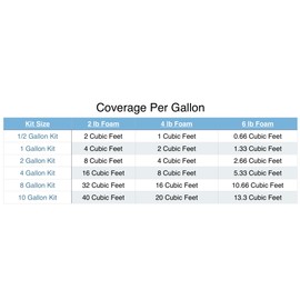 TRUE COMPOSITES Liquid Urethane Pour Foam Base-2 Part Closed Cell Rigid Pour Foam-4 lb Density-Fast-Acting Formula-Boat Buoyancy, Flotation, Filling, Soundproofing & Insulation-2 Gallon Kit