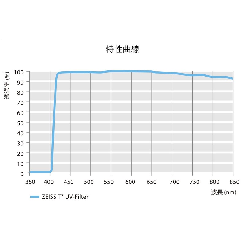 ZEISS 43mm T* (UV) Ultraviolet Filter