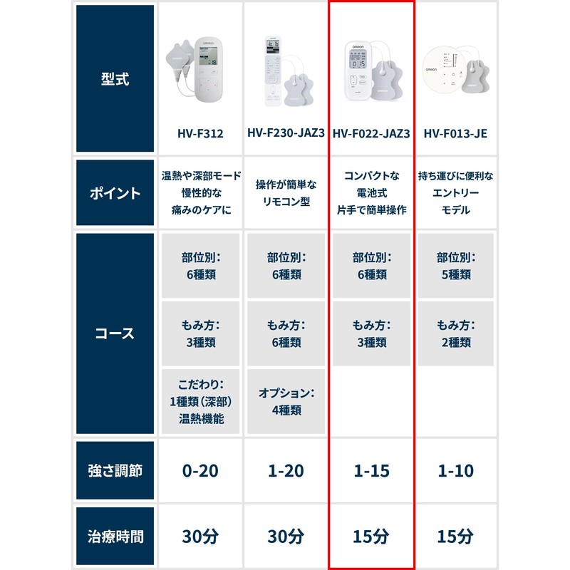 オムロン 低周波治療器 HV-F022-JAZ3 ホワイト