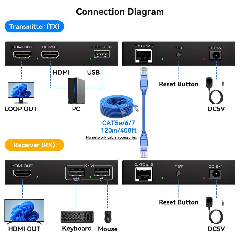 VPFET HDMI KVM USB Extender 394ft 120M Over Cat 5e